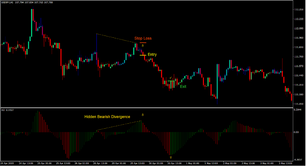 High Low Divergence Forex Trading Strategy 3