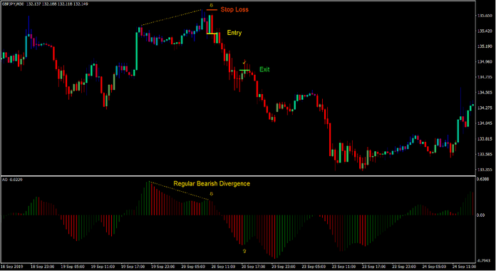 High Low Divergence Forex Trading Strategy 4