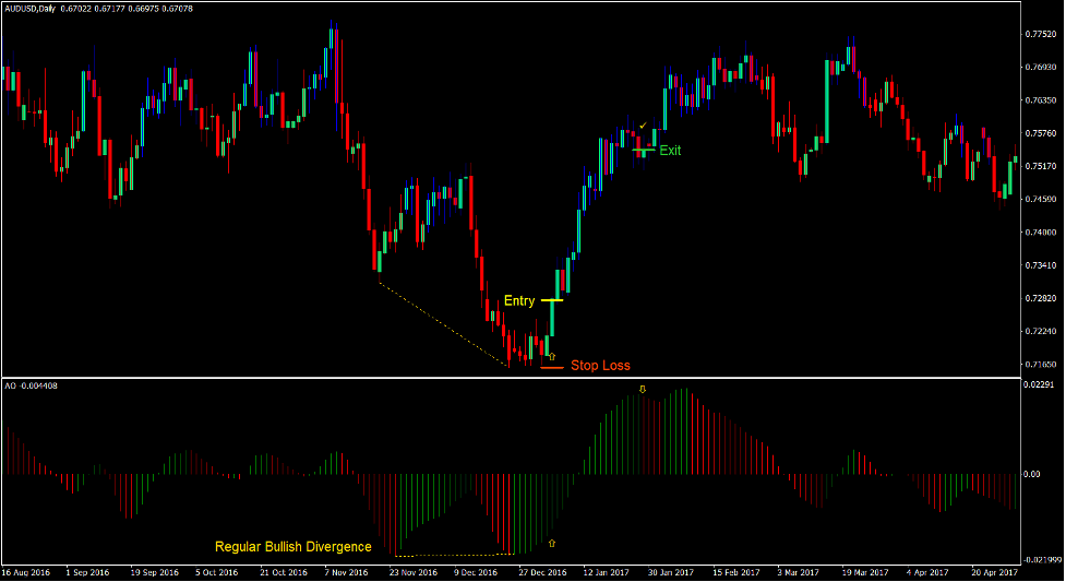 High Low Divergence Forex Trading Strategy 2 High Low Divergence Forex Trading Strategy