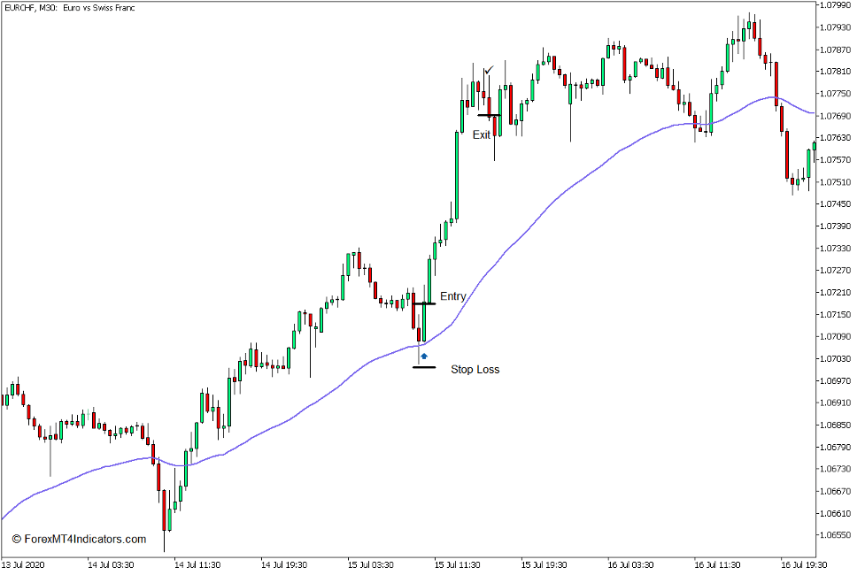 Exponential Moving Average Indicator for MT5 3 How to use the Exponential Moving Average Indicator for MT5 - Buy Trade