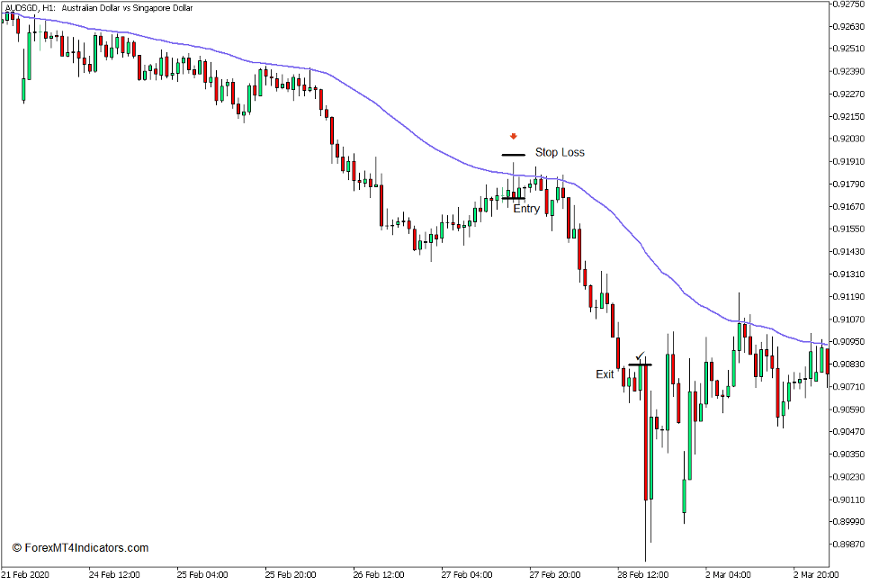 Exponential Moving Average Indicator for MT5 4 How to use the Exponential Moving Average Indicator for MT5 - Sell Trade