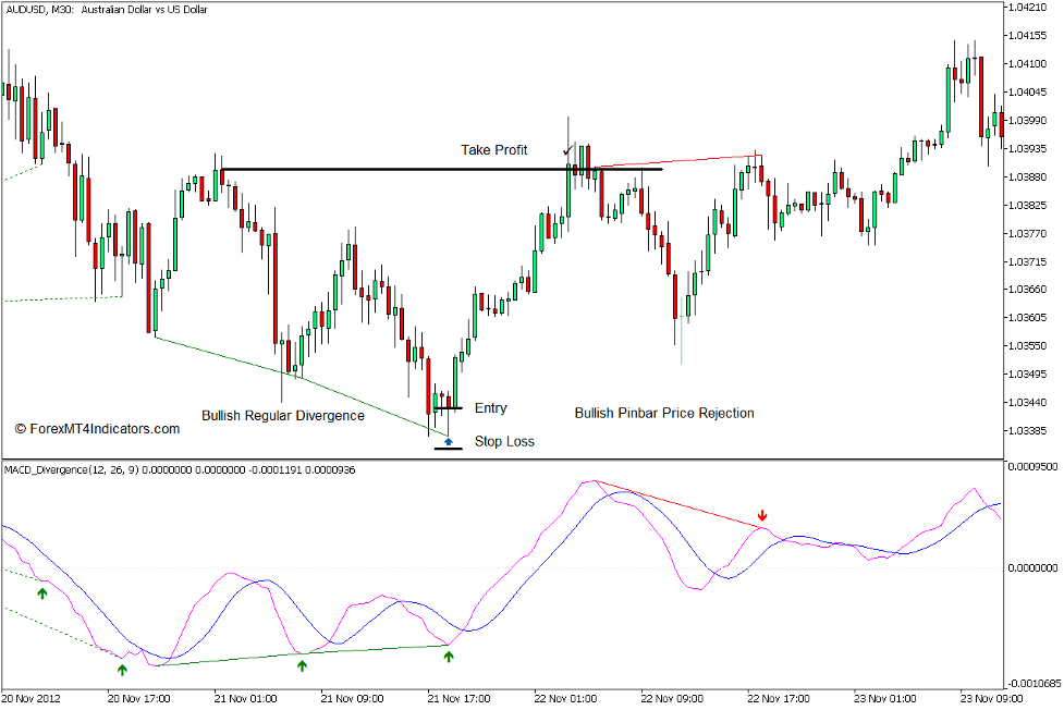 MACD Divergence Indicator for MT5 3 How to use the MACD Divergence Indicator for MT5 - Buy Trade