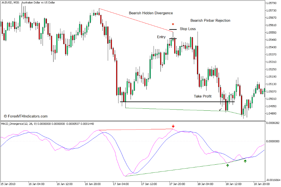 MACD Divergence Indicator for MT5 4 How to use the MACD Divergence Indicator for MT5 - Sell Trade
