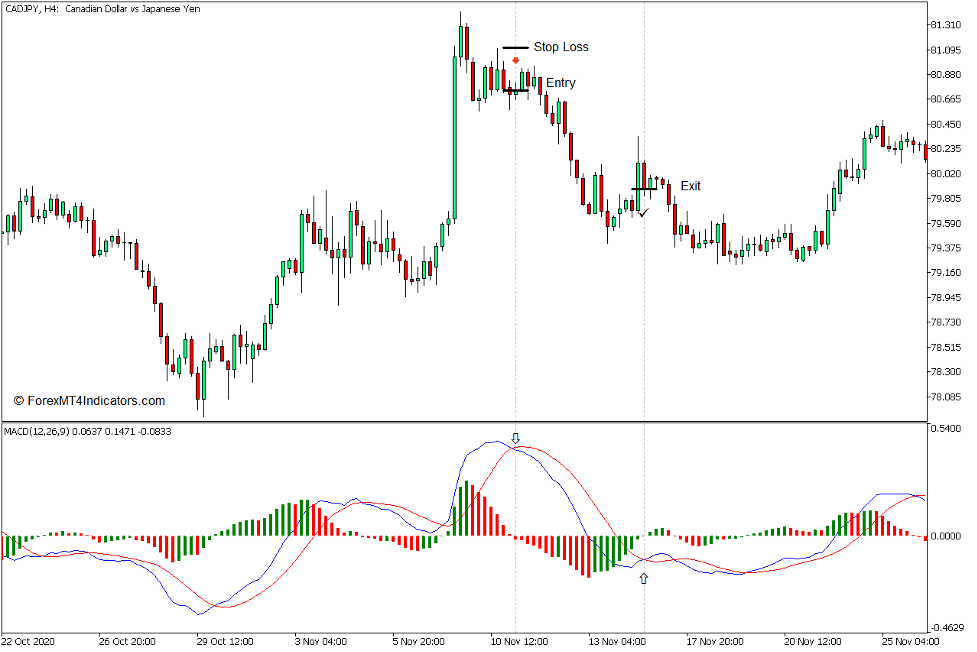 How to use the MACD Histogram MC Indicator for MT5 - Sell Trade