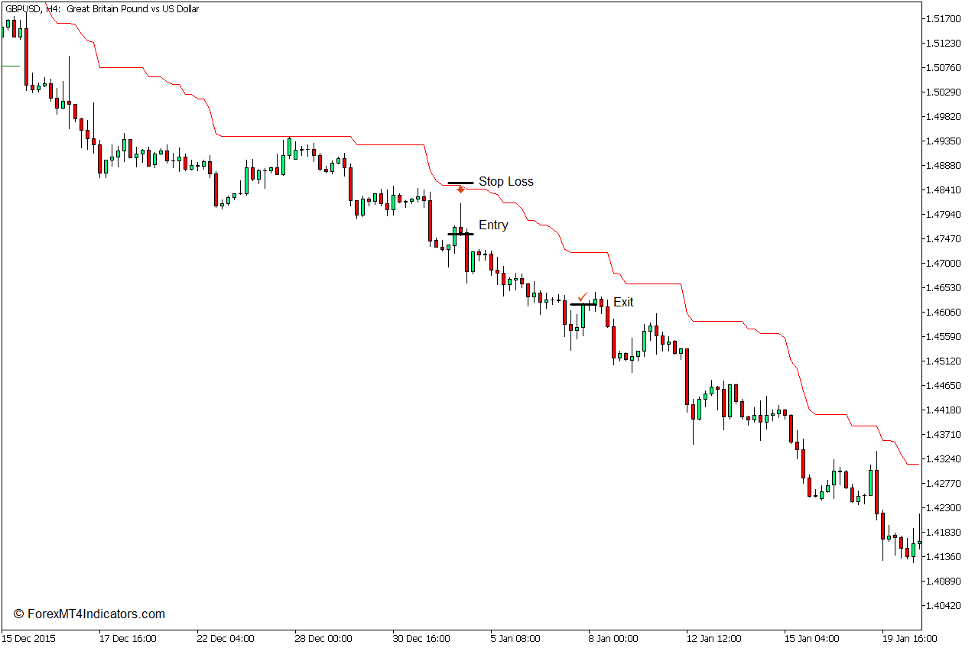 How to use the Mod ATR Trailing Stop Loss Indicator for MT5 - Sell Trade