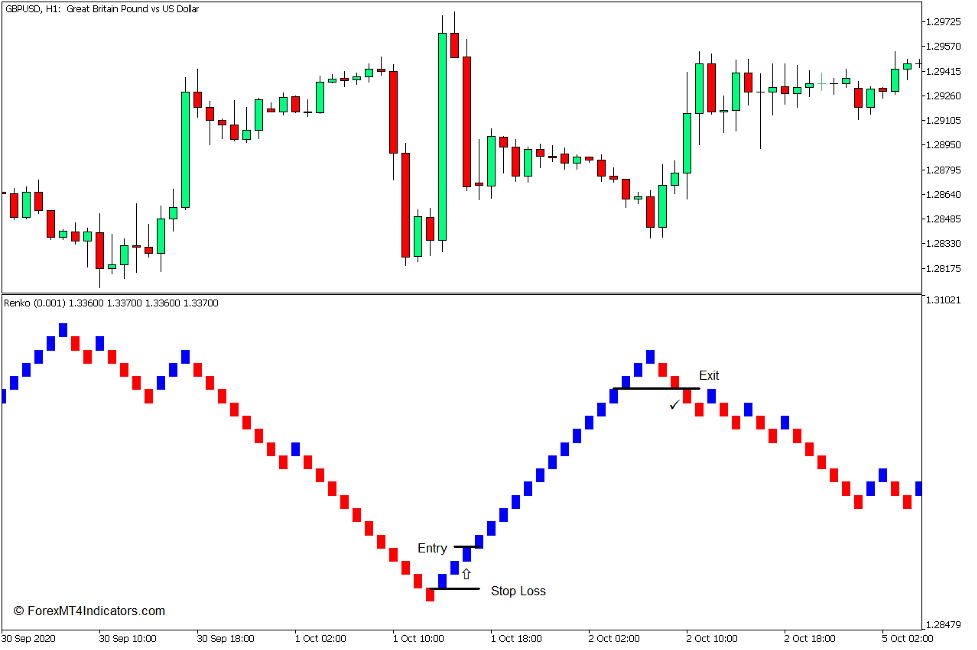 Renko Chart Indicator for MT5 - ForexMT4Indicators.com