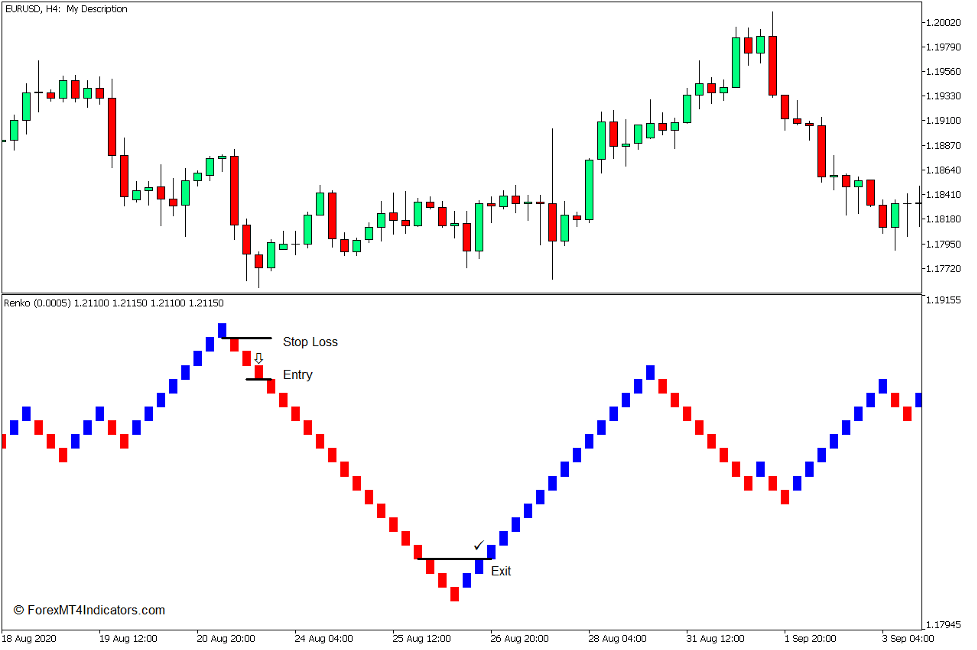 How to use the Renko Chart Indicator for MT5 - Sell Trade