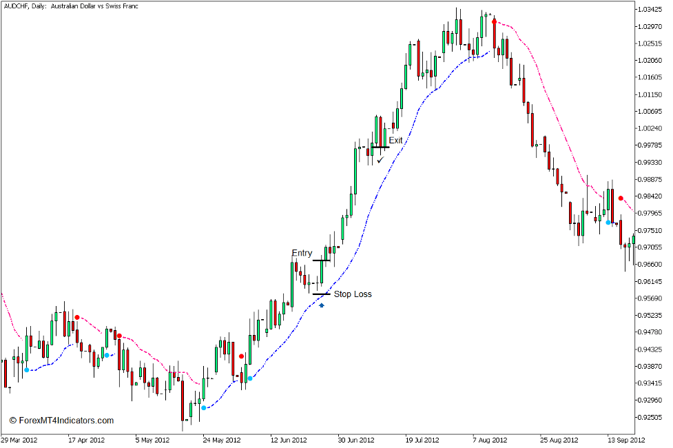 SSL Indicator for MT5 3 How to use the SSL Indicator for MT5 - Buy Trade