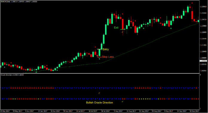Linear Weighted Direction Forex Trading Strategy 2