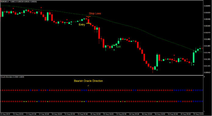 Linear Weighted Direction Forex Trading Strategy 3