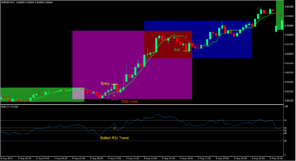 London Breakout Forex Trading Strategy - ForexMT4Indicators.com