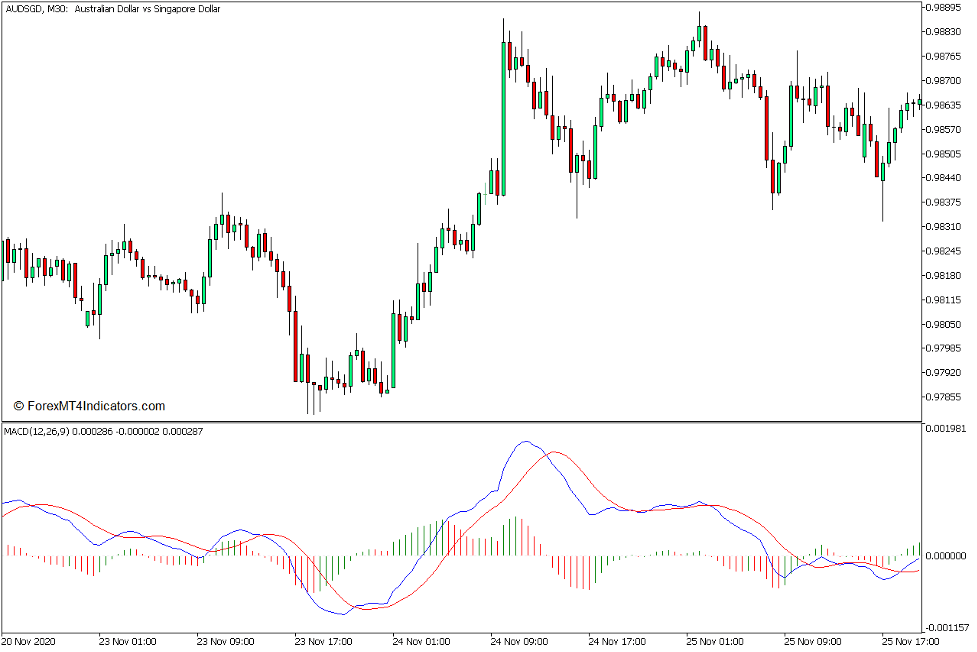 MACD Histogram MC Indicator for MT5 - ForexMT4Indicators.com