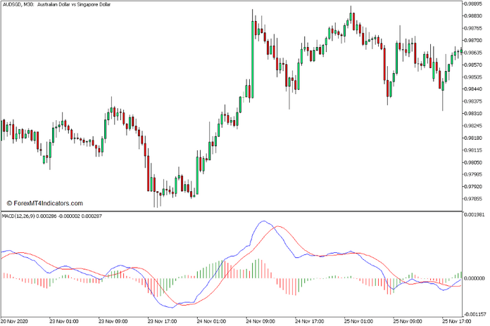 MACD Histogram MC Indicator for MT5