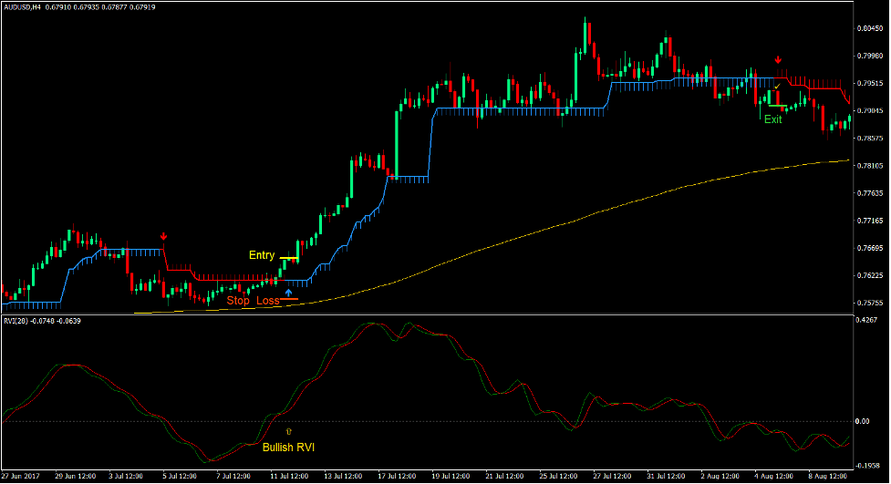 RVI Super Trend Forex Trading Strategy 1 RVI Super Trend Forex Trading Strategy