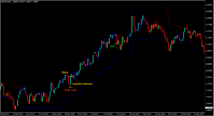 Chandelier Discount Forex Trading Strategy 2