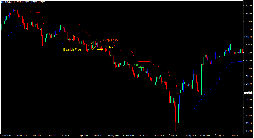 Chandelier Discount Forex Trading Strategy 3 Chandelier Discount Forex Trading Strategy 3
