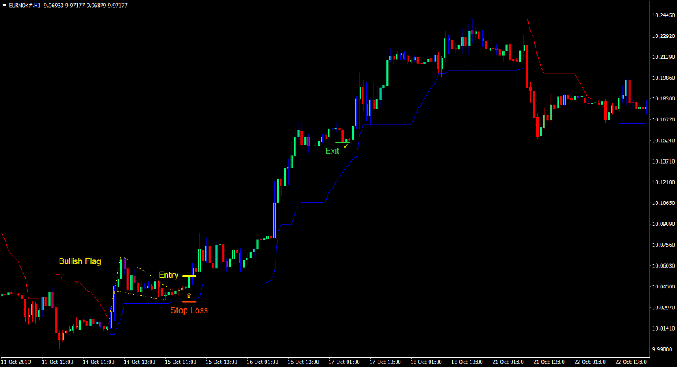 Chandelier Discount Forex Trading Strategy