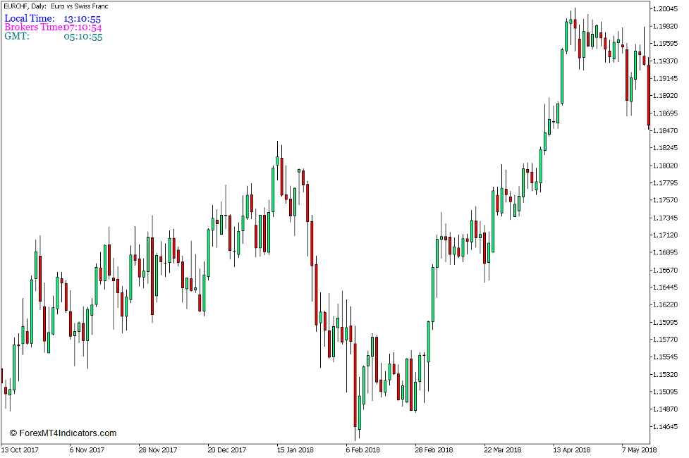 Clock Indicator For MT5 - ForexMT4Indicators.com