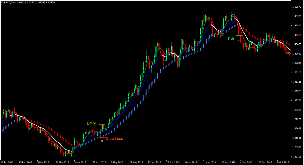 Double Trend Synergy Forex Trading Strategy 2