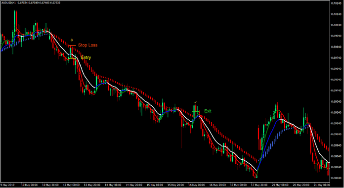 Double Trend Synergy Forex Trading Strategy 3
