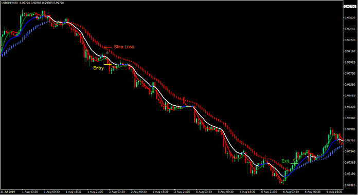 Double Trend Synergy Forex Trading Strategy 4