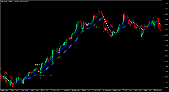 Double Trend Synergy Forex Trading Strategy