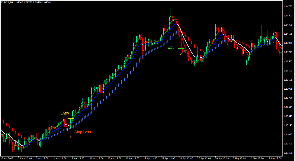 Double Trend Synergy Forex Trading Strategy