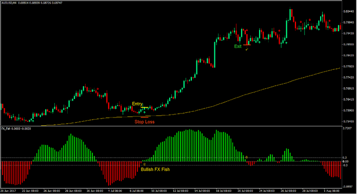 FX Fish 200 EMA Bounce Forex Trading Strategy 2