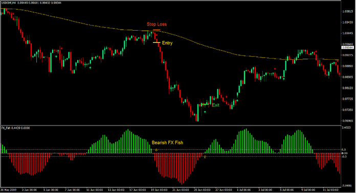 FX Fish 200 EMA Bounce Forex Trading Strategy 3