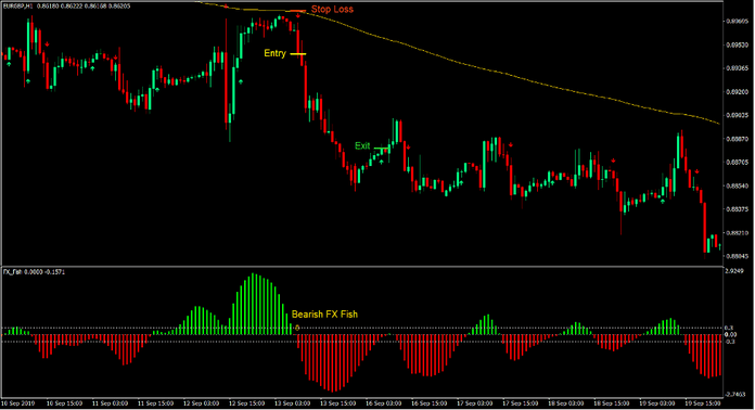 FX Fish 200 EMA Bounce Forex Trading Strategy 4