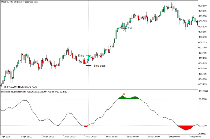 How to use the Stochastic RSI Indicator for MT5 - Buy Trade