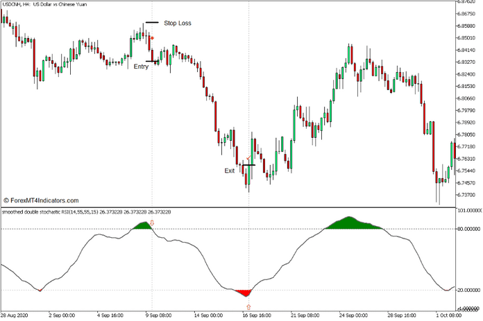 How to use the Stochastic RSI Indicator for MT5 - Selg handel