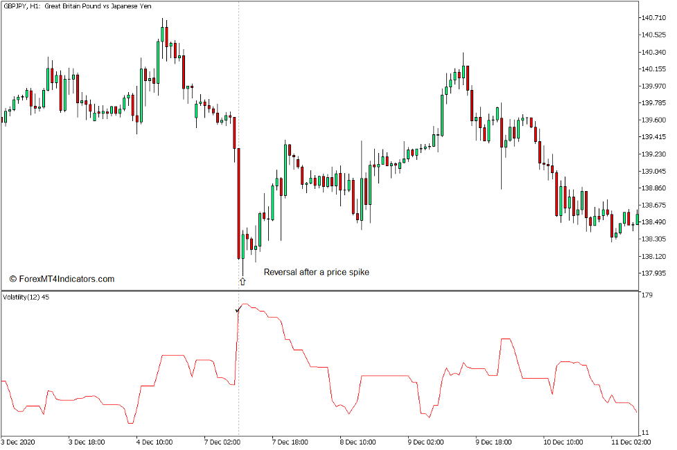 How to use the Volatility Indicator for MT5 3