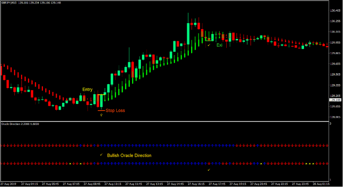 Oracle Trend Direction Forex Trading Strategy 2