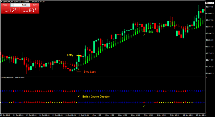 Oracle Trend Direction Forex Trading Strategy Oracle Trend Direction Forex Trading Strategy