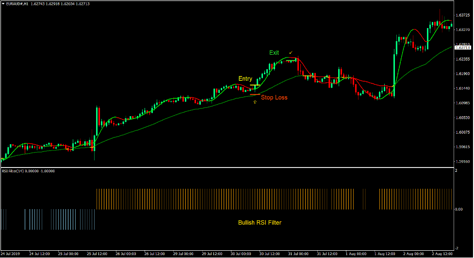 RSI Momentum Signal Forex Trading Strategy 2