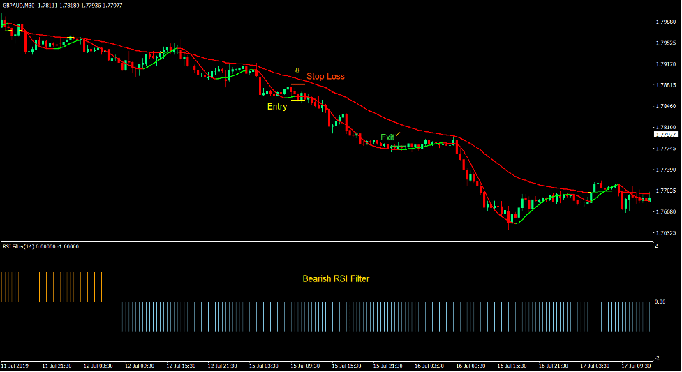 RSI Momentum Signal Forex Trading Strategy 3