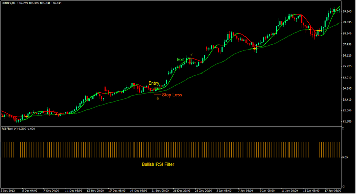 RSI Momentum Signal Forex Trading Strategy