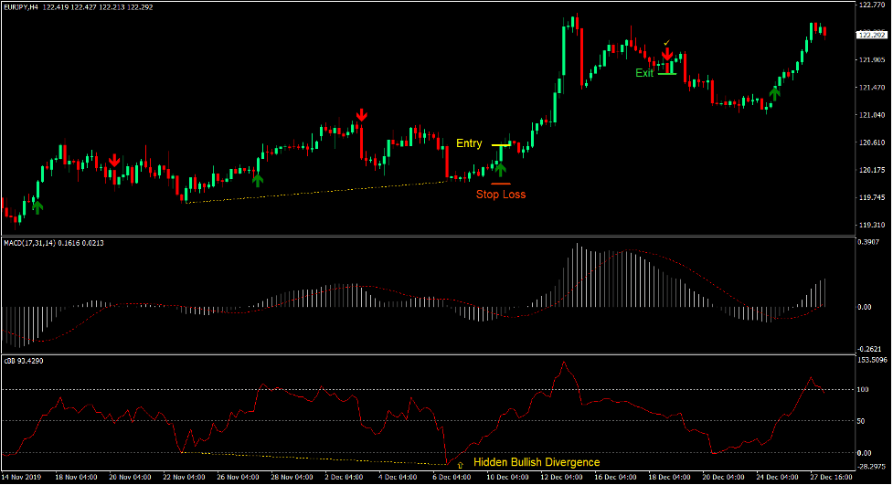 Trend Signal Divergence Forex Trading Strategy 2