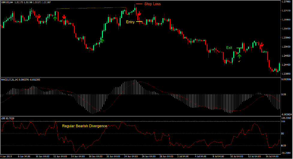 Trend Signal Divergence Forex Trading Strategy 4
