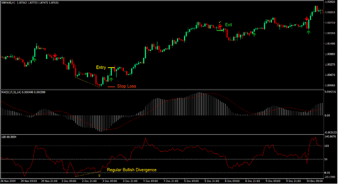 Trend Signal Divergence Forex Trading Strategy