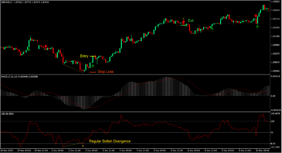 Trend Signal Divergence Forex Trading Strategy
