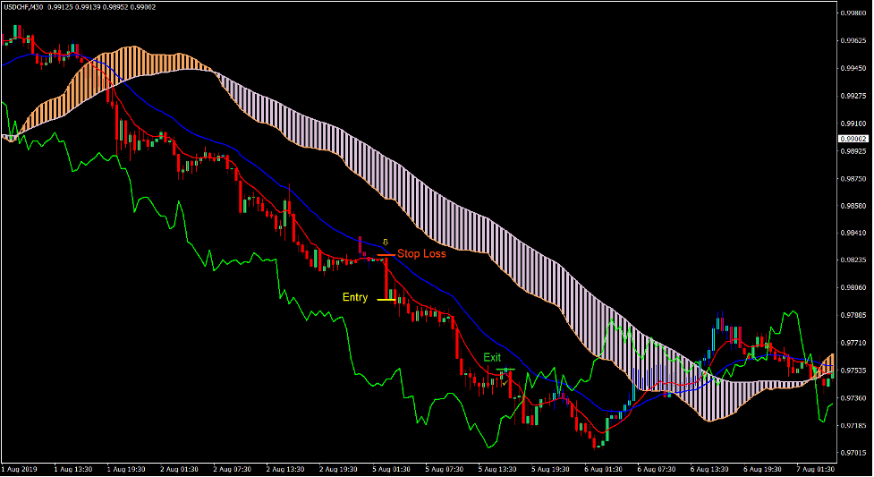 Usoho Ichi Trend Forex Trading Strategy 4 Usoho Ichi Trend Forex Trading Strategy 4