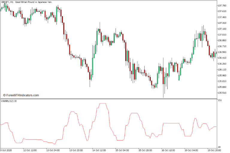 Volatility Indicator for MT5