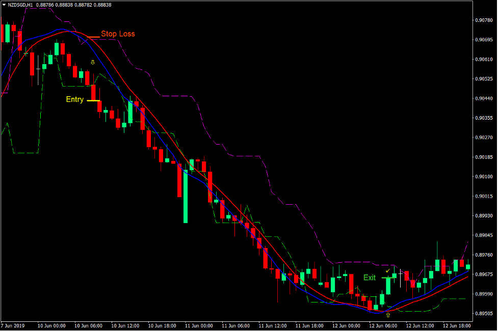 Candle Stop Momentum Run Forex Trading Strategy 3