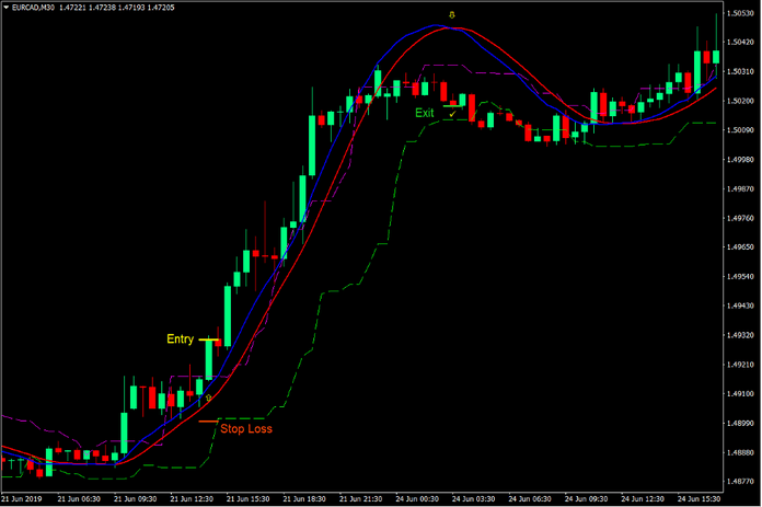 Candle Stop Momentum Run Forex Trading Strategy