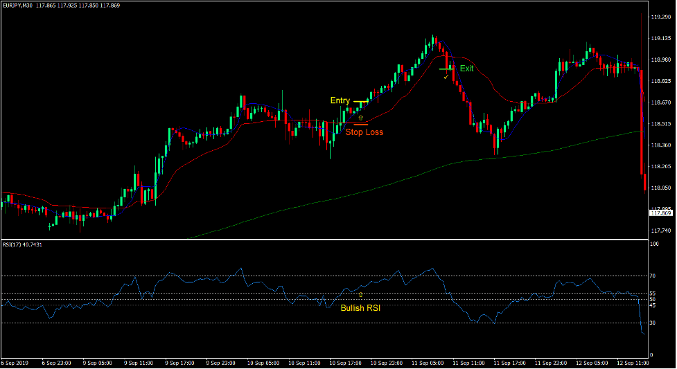 Custom Moving Average Cross Forex Trading Strategy - ForexMT4Indicators.com