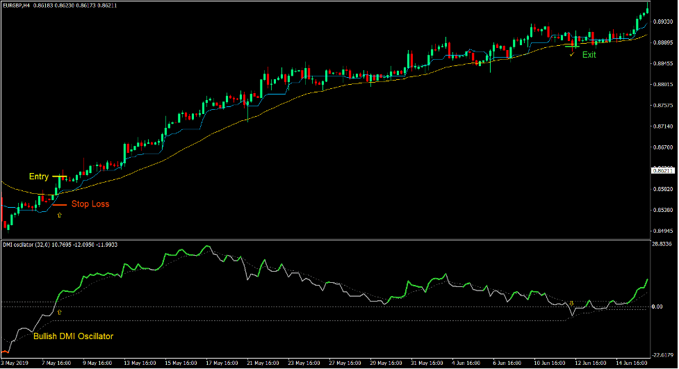 DMI Kijun Trend Forex Trading Strategy 2