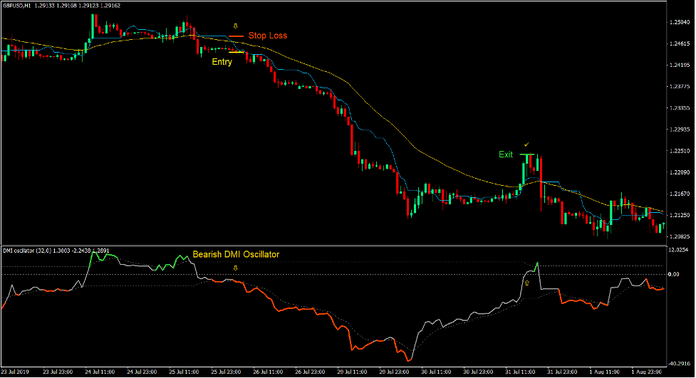 DMI Kijun Trend Forex Trading Strategy 3