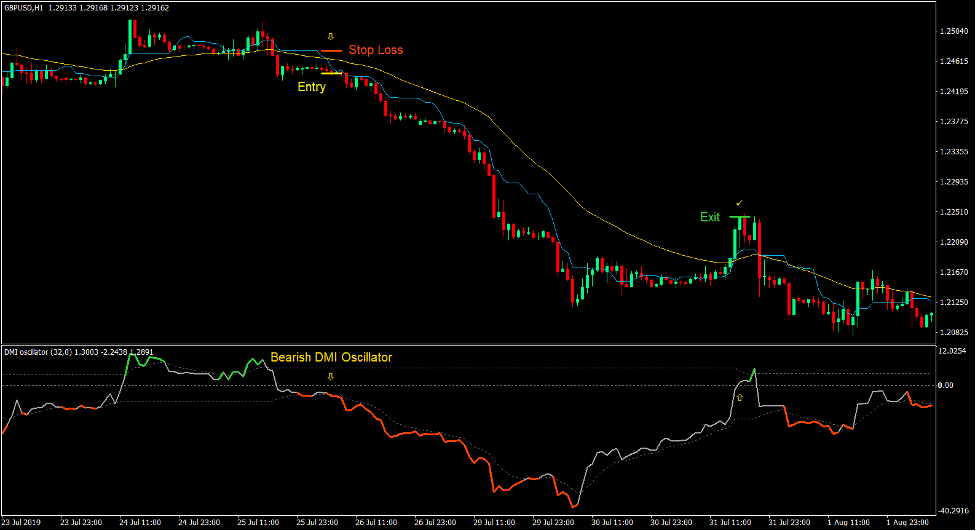 DMI Kijun Trend Forex Trading Strategy 3